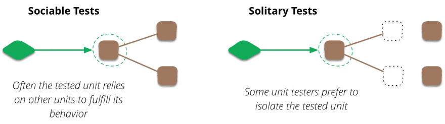 Sociable vs Solitary Unit Tests
