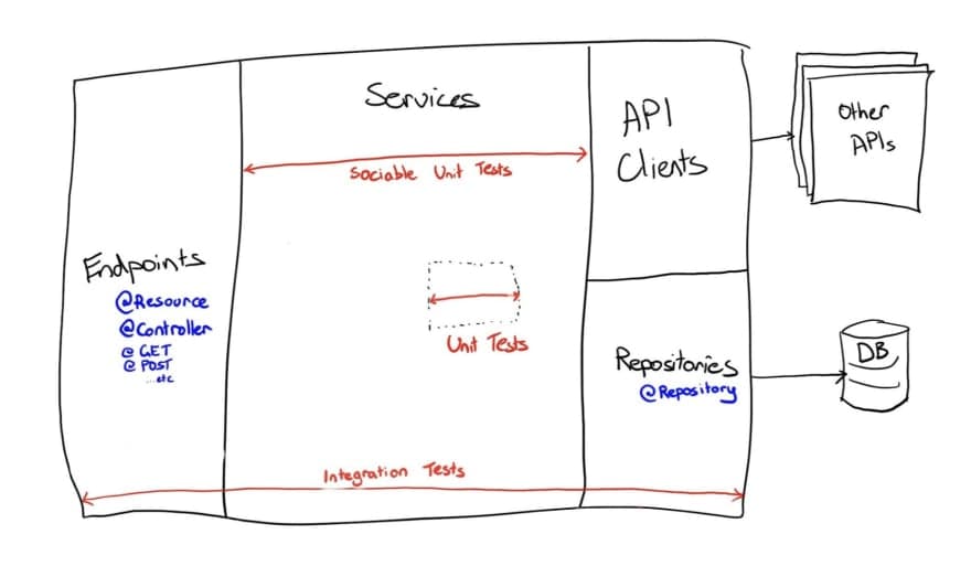 Microservice Test Landscape