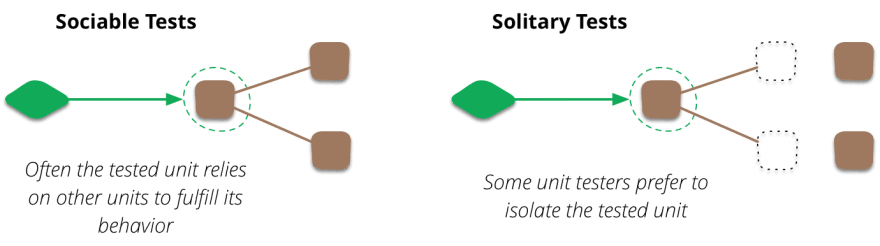 Sociable vs Solitary Unit Tests